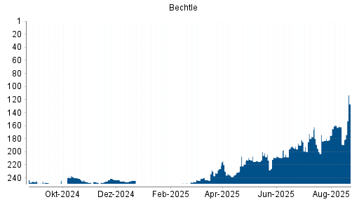 BOTSI®-Advisor Abstufung Bechtle von Rang 244 auf ...