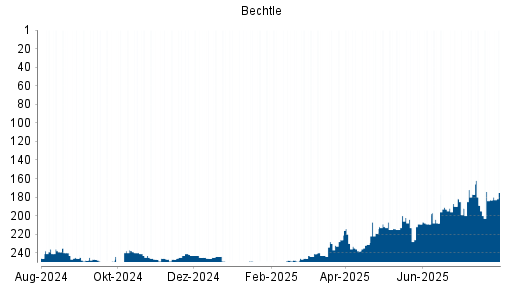 BOTSI®-Advisor Hochstufung Bechtle von Rang 183 auf ...