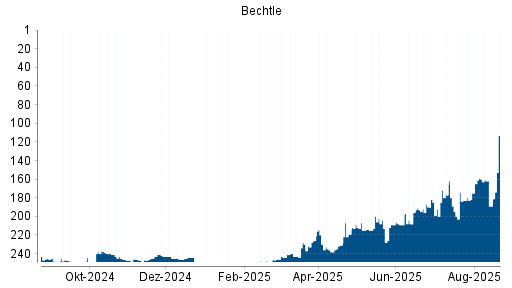 BOTSI®-Advisor Abstufung Bechtle von Rang 160 auf ...