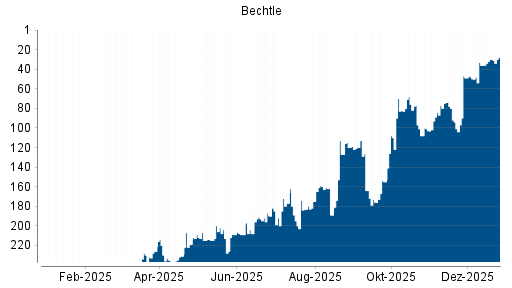 BOTSI®-Advisor Abstufung Bechtle von Rang 208 auf Rang 239