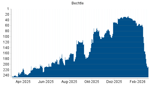 BOTSI®-Advisor Abstufung Bechtle von Rang 74 auf ...
