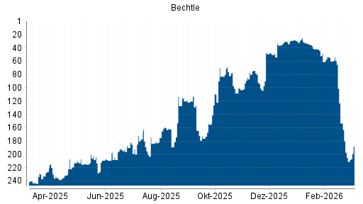 BOTSI®-Advisor Abstufung Bechtle von Rang 177 auf ...