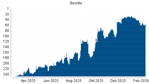 BOTSI®-Advisor belässt Bechtle weiter auf ...