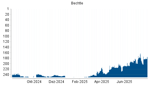 BOTSI®-Advisor Abstufung Bechtle von Rang 169 auf Rang 216