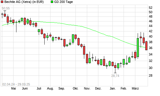 Bechtle-Aktie unter 200-Tage-Linie