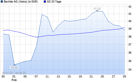 Bechtle-Aktie unter 20-Tage-Linie