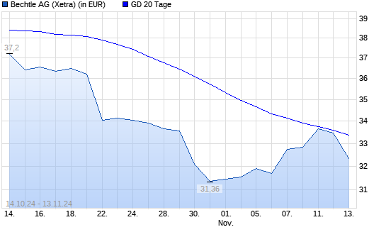 Bechtle-Aktie unter 20-Tage-Linie