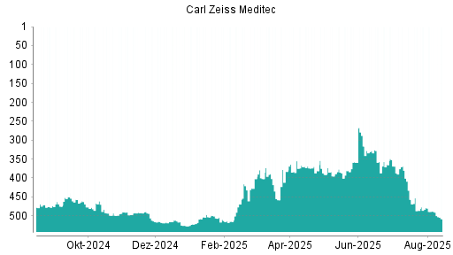 BOTSI®-Advisor Abstufung Carl Zeiss Meditec von Rang 489 auf ...