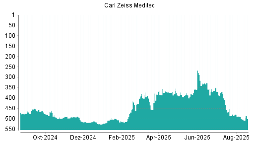 BOTSI®-Advisor Hochstufung Carl Zeiss Meditec von Rang 385 auf ...