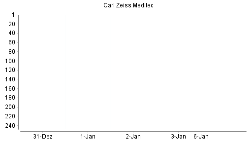 BOTSI®-Advisor Abstufung Carl Zeiss Meditec von Rang 241 auf Rang 258