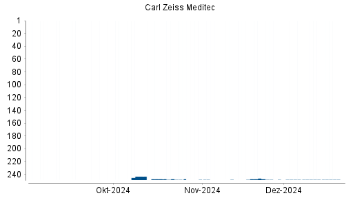 BOTSI®-Advisor Abstufung Carl Zeiss Meditec von Rang 31 auf Rang 32