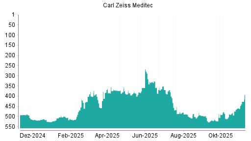 BOTSI®-Advisor Hochstufung Carl Zeiss Meditec von Rang 458 auf ...