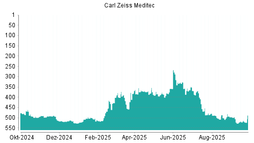 BOTSI®-Advisor Abstufung Carl Zeiss Meditec von Rang 521 auf ...