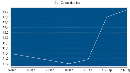 BOTSI®-Advisor Abstufung Carl Zeiss Meditec von Rang 224 auf Rang 232
