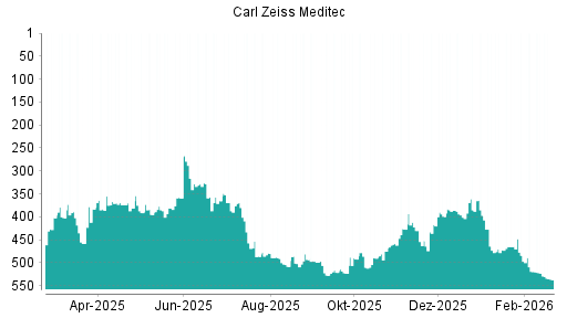 BOTSI®-Advisor Abstufung Carl Zeiss Meditec von Rang 523 auf ...