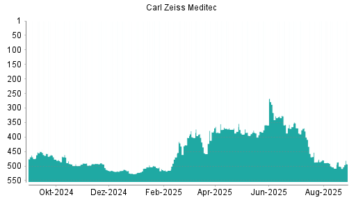 BOTSI®-Advisor belässt Carl Zeiss Meditec weiter auf ...