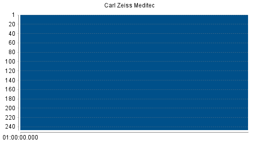 BOTSI®-Advisor belässt Carl Zeiss Meditec weiter auf ...