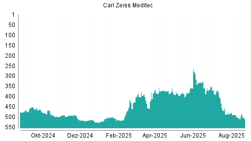 BOTSI®-Advisor Hochstufung Carl Zeiss Meditec von Rang 383 auf ...
