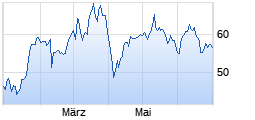 
                                                                      Flop
                                                                  Wert: Carl Zeiss Meditec