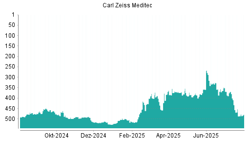 BOTSI®-Advisor Abstufung Carl Zeiss Meditec von Rang 381 auf ...