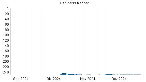 BOTSI®-Advisor Hochstufung Carl Zeiss Meditec von Rang 259 auf Rang 258