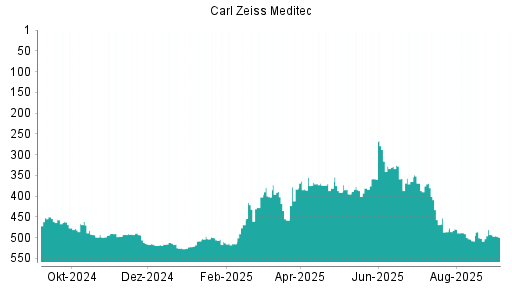 BOTSI®-Advisor Abstufung Carl Zeiss Meditec von Rang 493 auf Rang 499