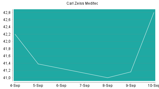 BOTSI®-Advisor Abstufung Carl Zeiss Meditec von Rang 367 auf ...