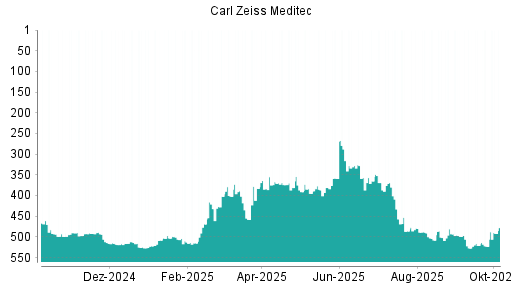 BOTSI®-Advisor Abstufung Carl Zeiss Meditec von Rang 479 auf ...