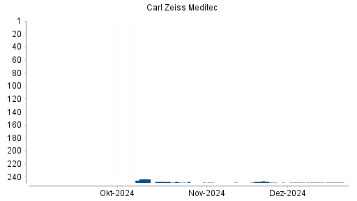 BOTSI®-Advisor Abstufung Carl Zeiss Meditec von Rang 220 auf Rang 224