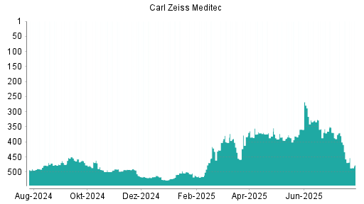 BOTSI®-Advisor Abstufung Carl Zeiss Meditec von Rang 457 auf ...