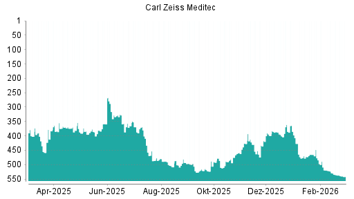 BOTSI®-Advisor Abstufung Carl Zeiss Meditec von Rang 536 auf ...
