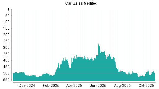 BOTSI®-Advisor Hochstufung Carl Zeiss Meditec von Rang 490 auf ...