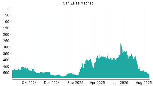 BOTSI®-Advisor Abstufung Carl Zeiss Meditec von Rang 391 auf ...