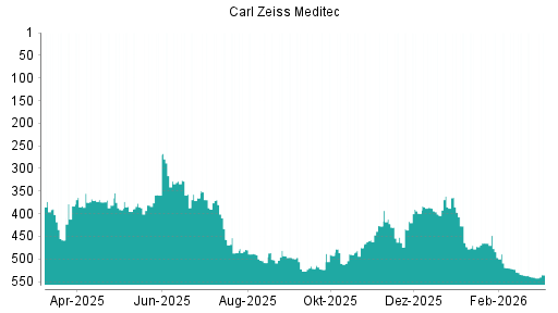 BOTSI®-Advisor Abstufung Carl Zeiss Meditec von Rang 457 auf ...