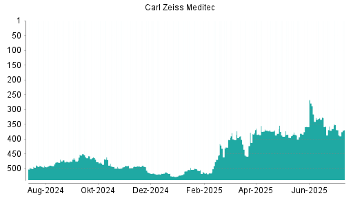 BOTSI®-Advisor belässt Carl Zeiss Meditec weiter auf ...