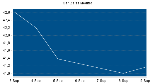 BOTSI®-Advisor Hochstufung Carl Zeiss Meditec von Rang 270 auf ...