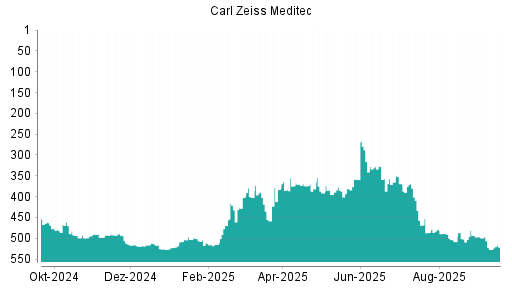 BOTSI®-Advisor Hochstufung Carl Zeiss Meditec von Rang 527 auf ...