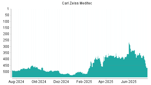 BOTSI®-Advisor Abstufung Carl Zeiss Meditec von Rang 369 auf ...
