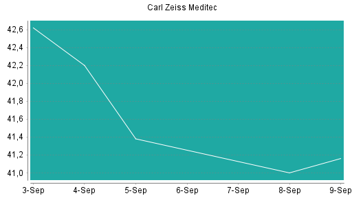 BOTSI®-Advisor Hochstufung Carl Zeiss Meditec von Rang 508 auf ...