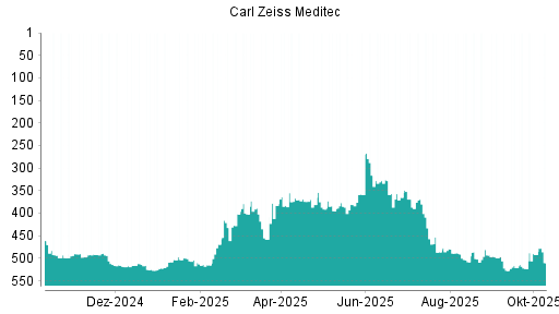 BOTSI®-Advisor Abstufung Carl Zeiss Meditec von Rang 521 auf ... BOTSI®-Advisor Abstufung Carl Zeiss Meditec von Rang 521 auf ...