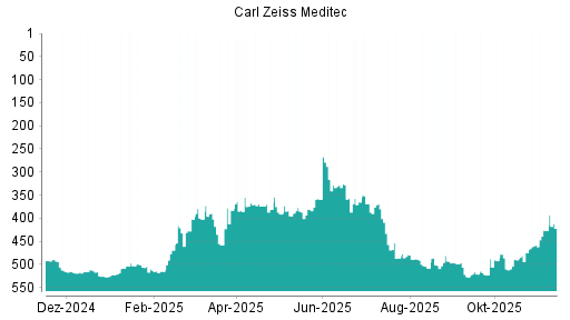 BOTSI®-Advisor Hochstufung Carl Zeiss Meditec von Rang 458 auf ...