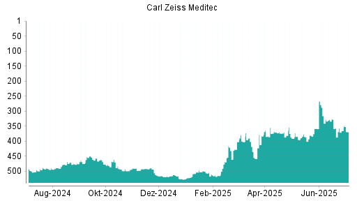 BOTSI®-Advisor Abstufung Carl Zeiss Meditec von Rang 365 auf ...