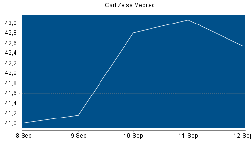 BOTSI®-Advisor Hochstufung Carl Zeiss Meditec von Rang 224 auf Rang 221