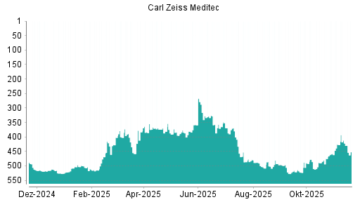 BOTSI®-Advisor Abstufung Carl Zeiss Meditec von Rang 422 auf ...