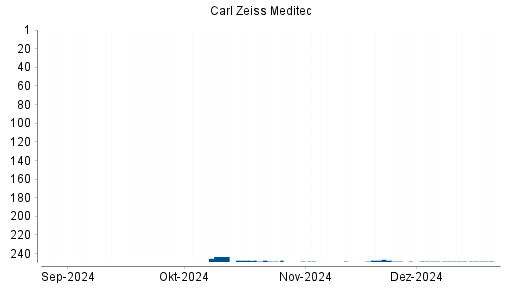 BOTSI®-Advisor belässt Carl Zeiss Meditec weiter auf ...
