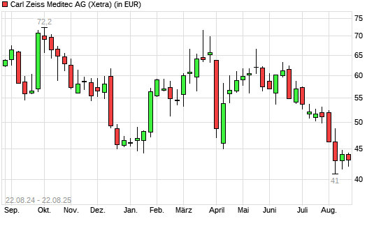 Carl Zeiss Meditec-Aktie mit neuem 5-Jahres-Tief
