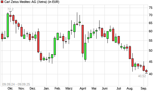 Carl Zeiss Meditec-Aktie mit neuem 5-Jahres-Tief
