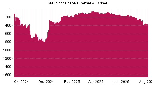 BOTSI®-Advisor Hochstufung SNP von Rang 375 auf ...