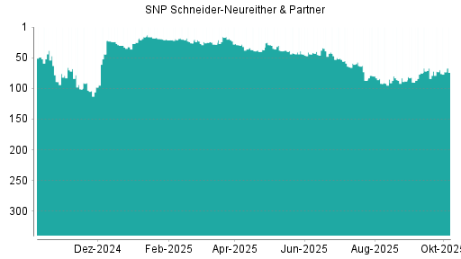 BOTSI®-Advisor Abstufung SNP von Rang 72 auf ...