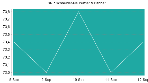 BOTSI®-Advisor Abstufung SNP von Rang 85 auf ...